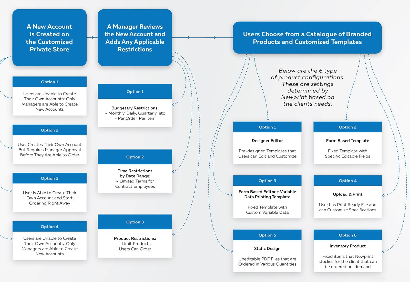 Web to print user hierarchy