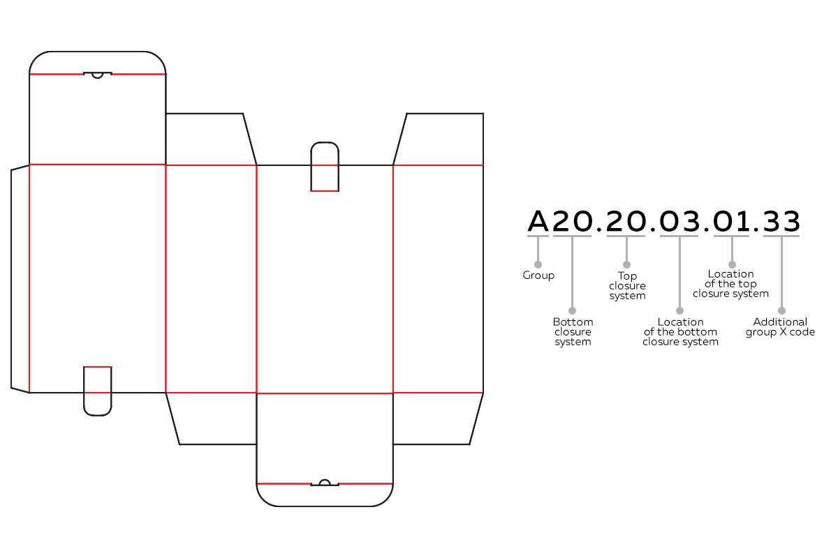 Technical drawing of a product packaging carton box group A on the left side and an ECMA code on the right side with the text explaining each part of the code with ECMA Standards.