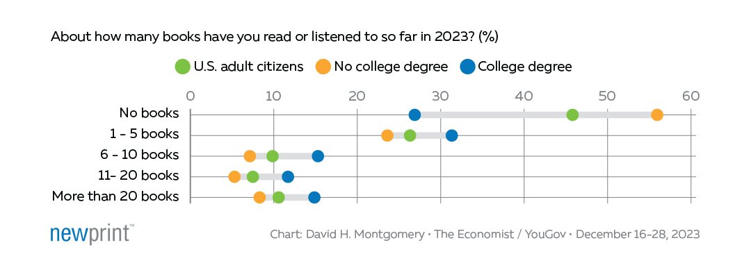 Dot chart showing U.S. adults' preferences for physical books, digital books, and audiobooks in 2023, broken down by gender and educational attainment. Based on YouGov data from December 16–28, 2023.