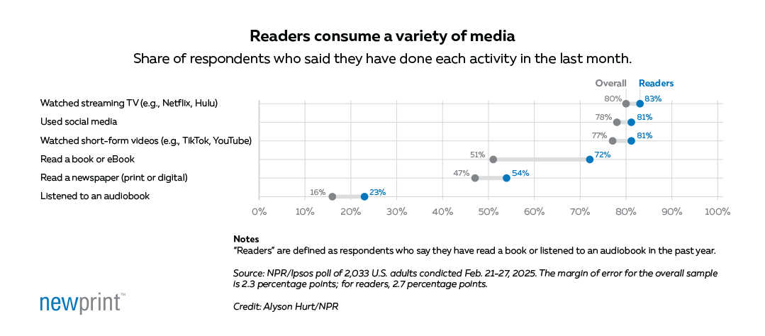 Bar chart illustrating the growth of the global books market from USD 142.72 billion in 2025 to USD 156.04 billion in 2030, with a CAGR of 1.8%. Source: Mordor Intelligence.
