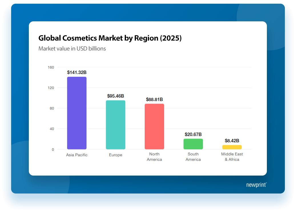 Graph showing Global Cosmetics Market by Region (2025)