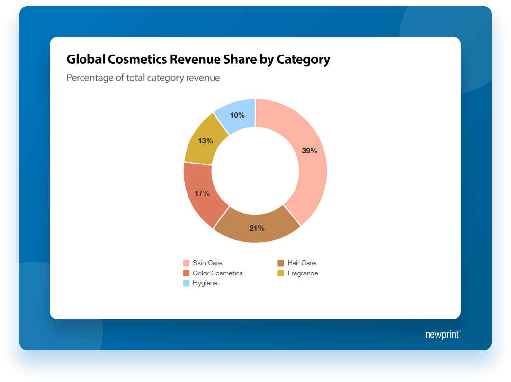 Illustrated graph showing global cosmetics revenue share by category