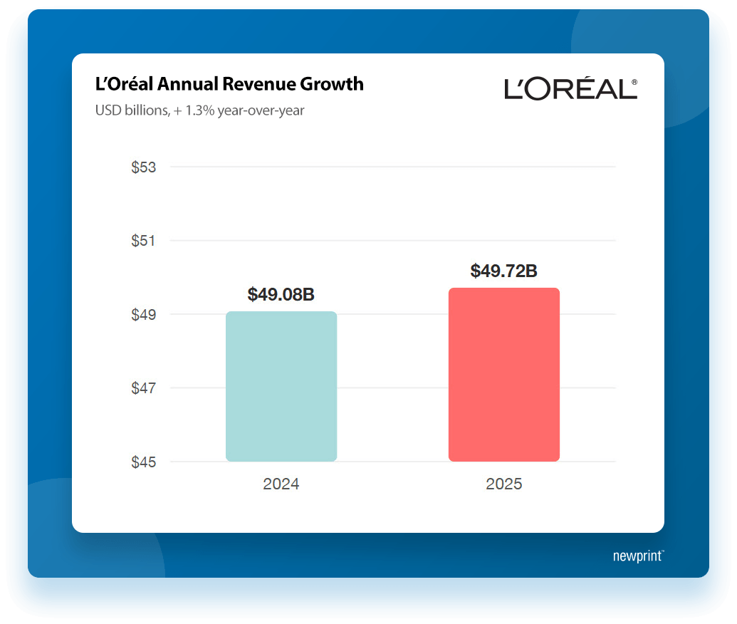 Illustrated graph showing L'Oréal Annual Revenue Growth