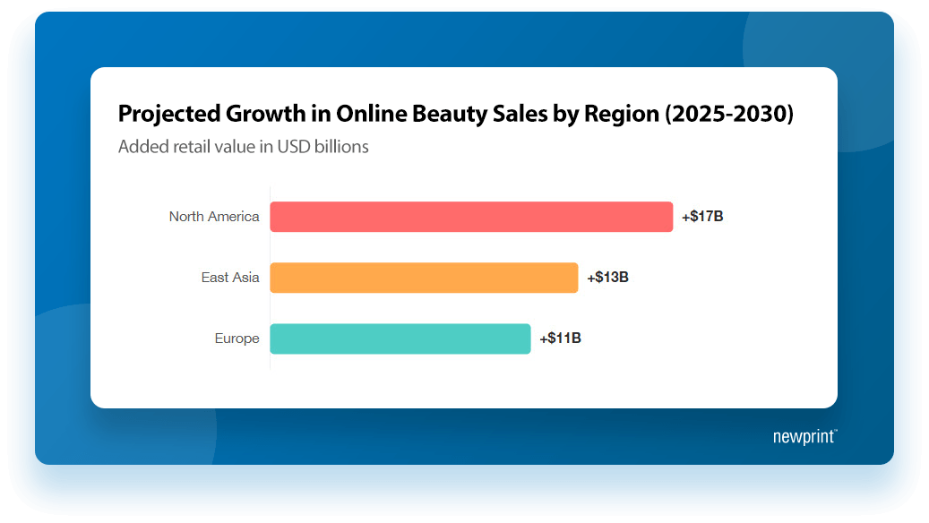 A graphic showing projected growth in online beauty sales by region (2025–2030)