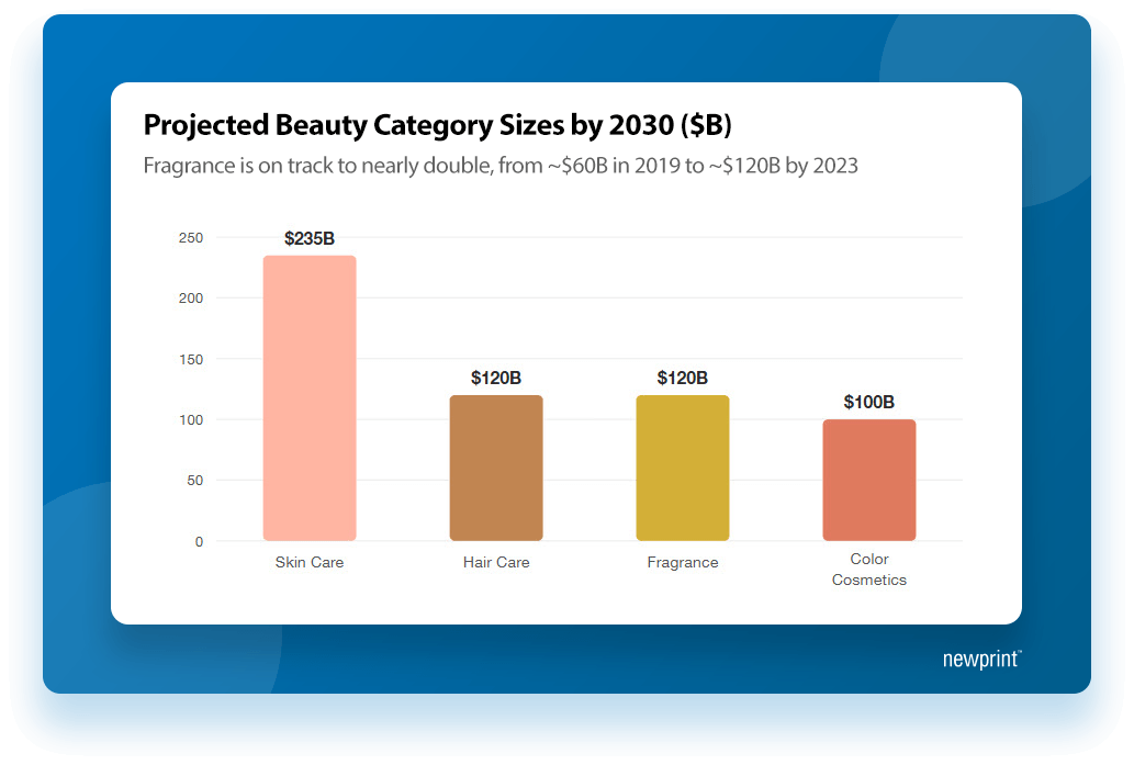 Graph depicting the projected sizes of the beauty category by 2030.
